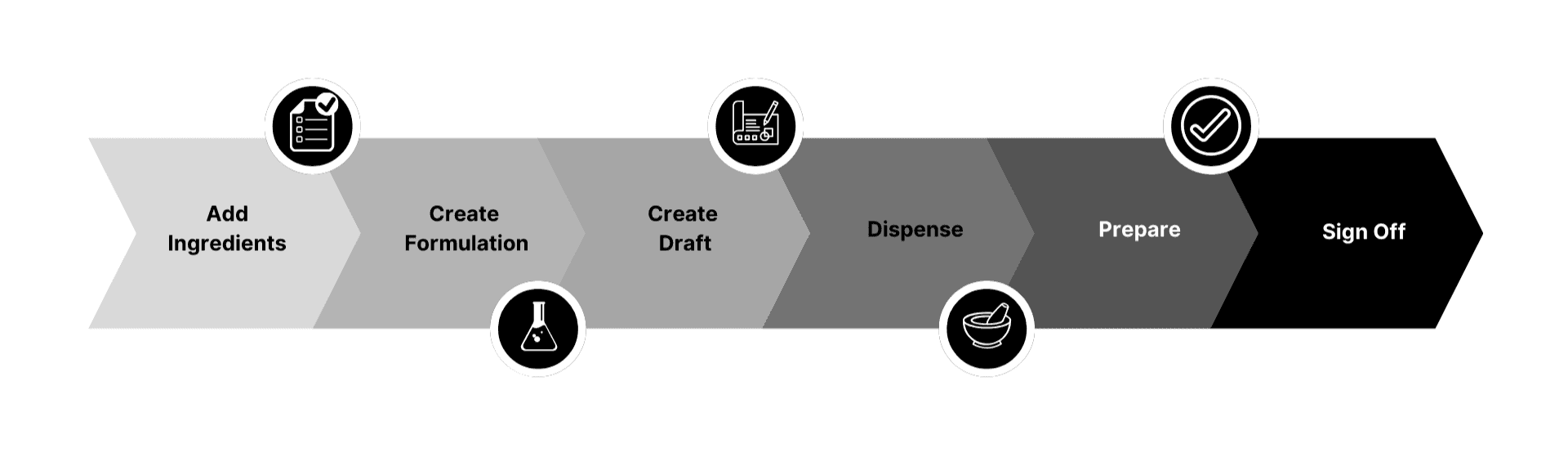 Add ingredients, create formulation, create draft, dispense, prepare, sign off (6 steps)