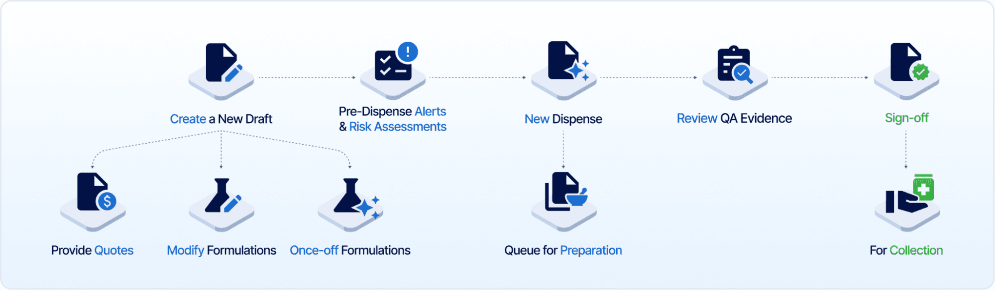 Workflow and drafts7