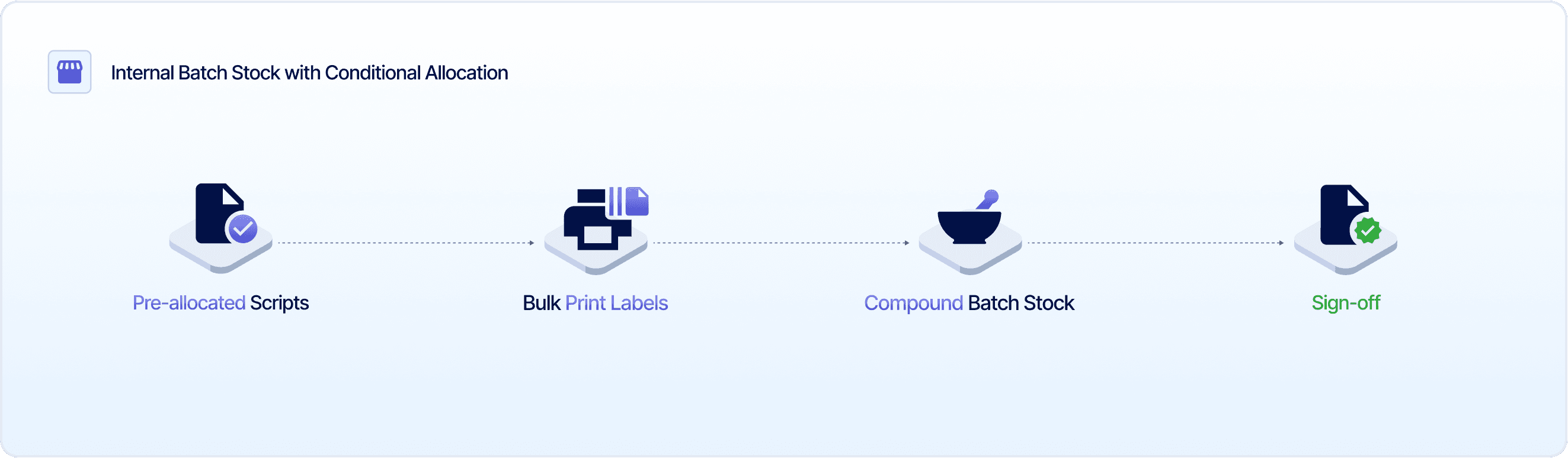 Internal Batch Stock with Conditional Allocation
