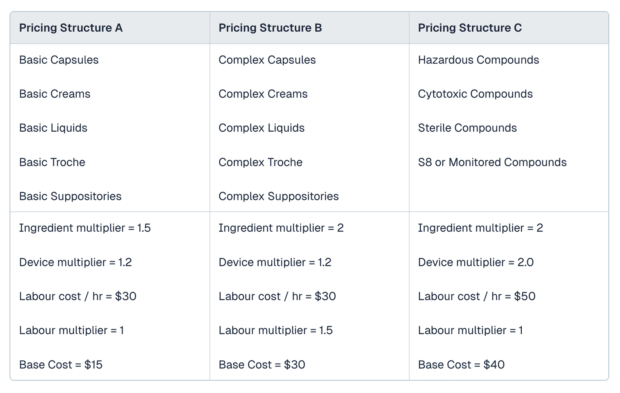 Pricing structure breakdown A, B, C