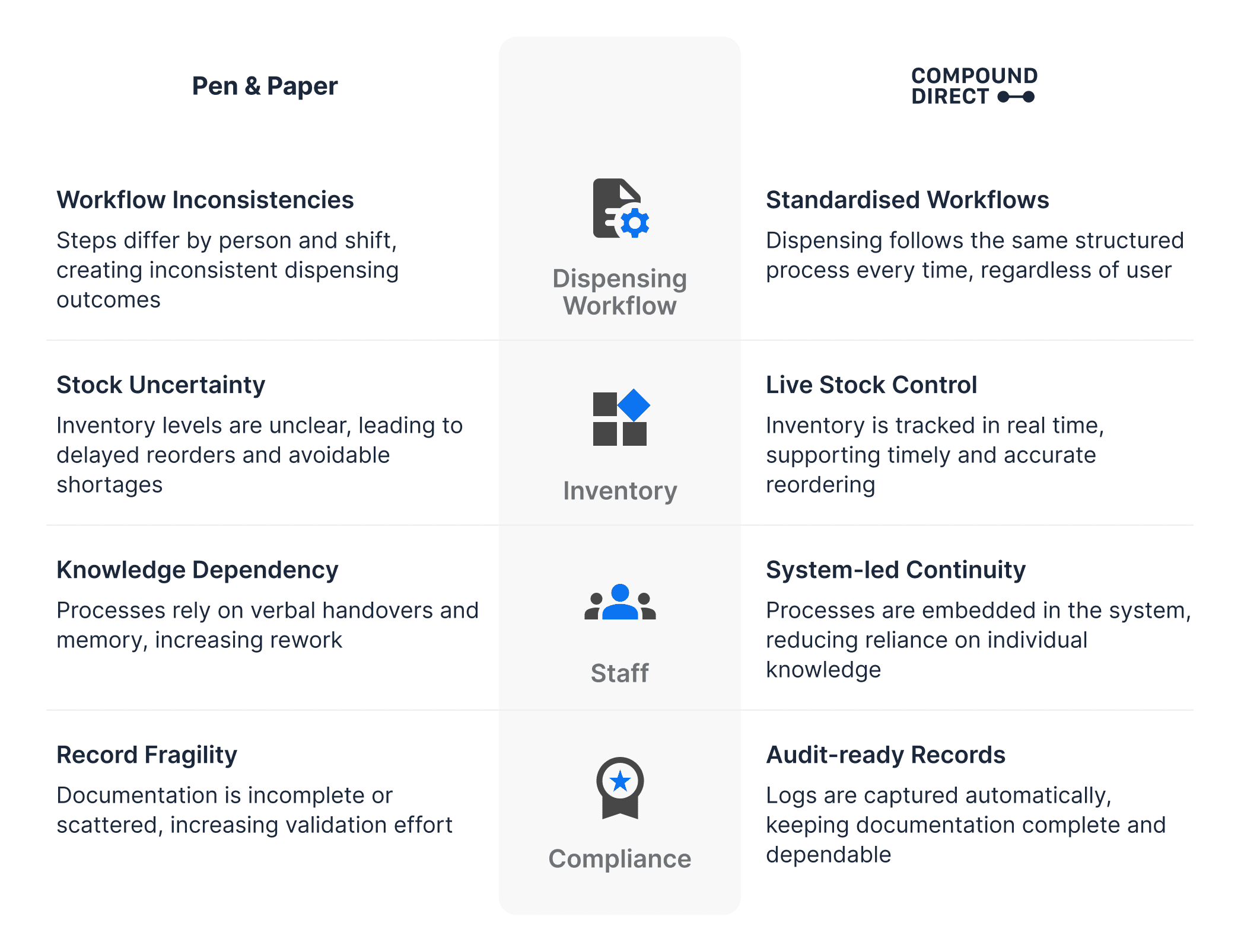 Pen & Paper stage - From Traditional to Modern: Powering pharmacy operations with Compound Direct