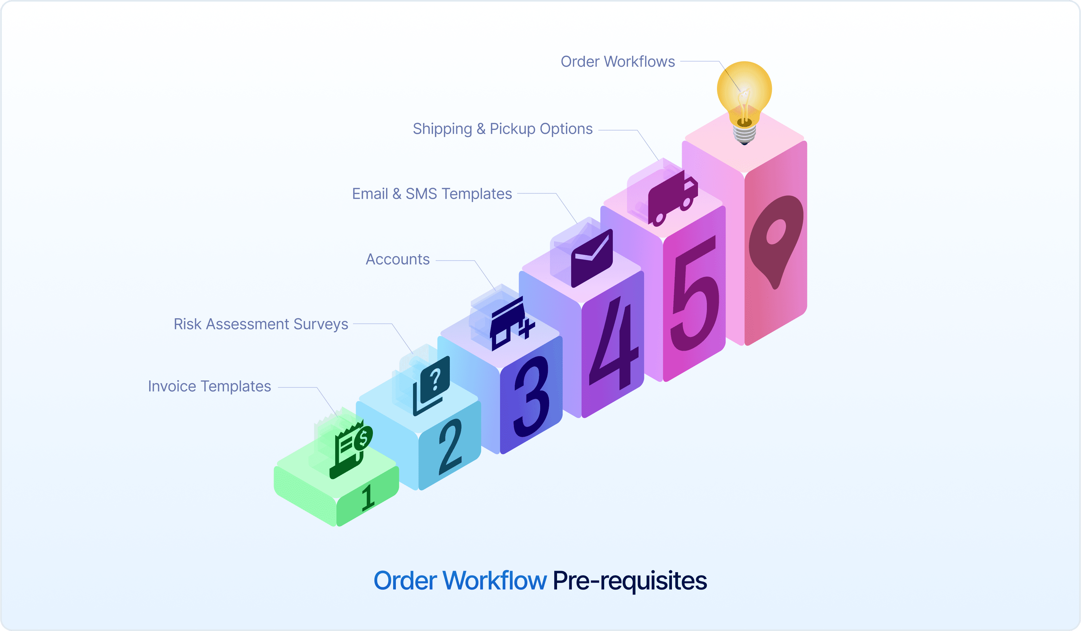 pre-reqs-workflow