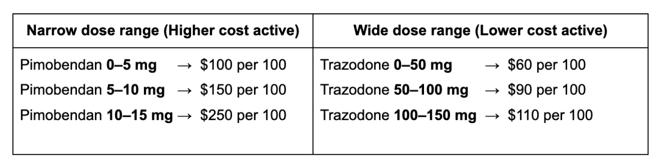 wide dose range