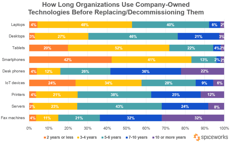 Spiceworks - How Long Organizations Use Company-Owned Technologies Before Replacing/Decommissioning Them