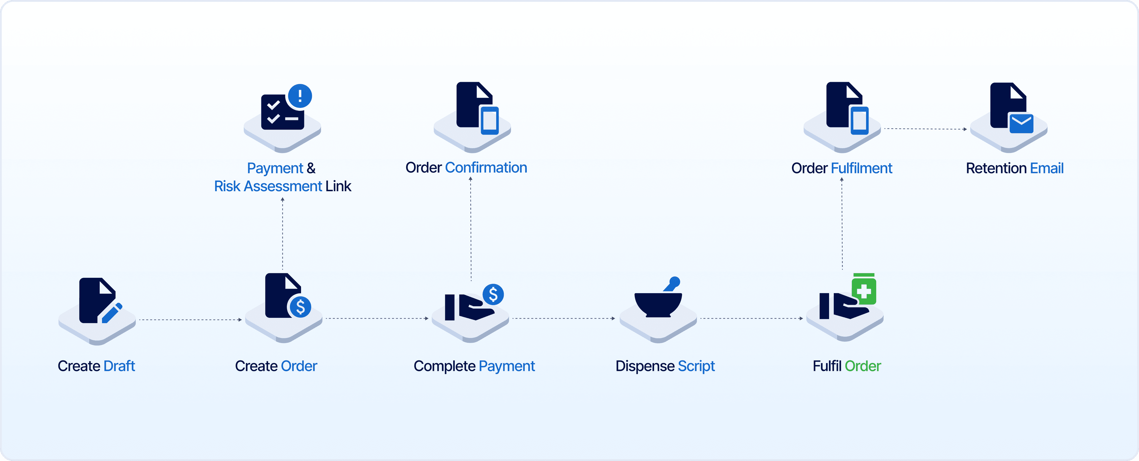 flowchart for in-store and online orders