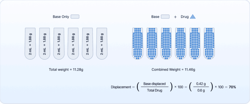 Base and base + drug, total weight and combined weight, respectively
