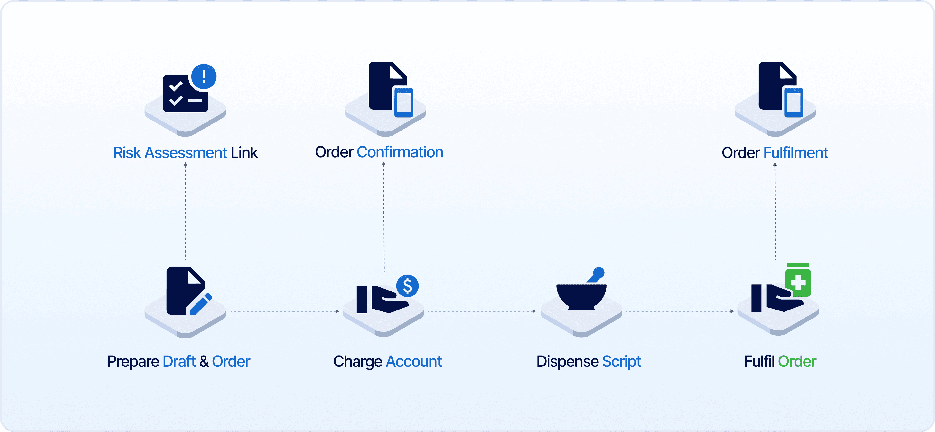 accounts workflow flow chart