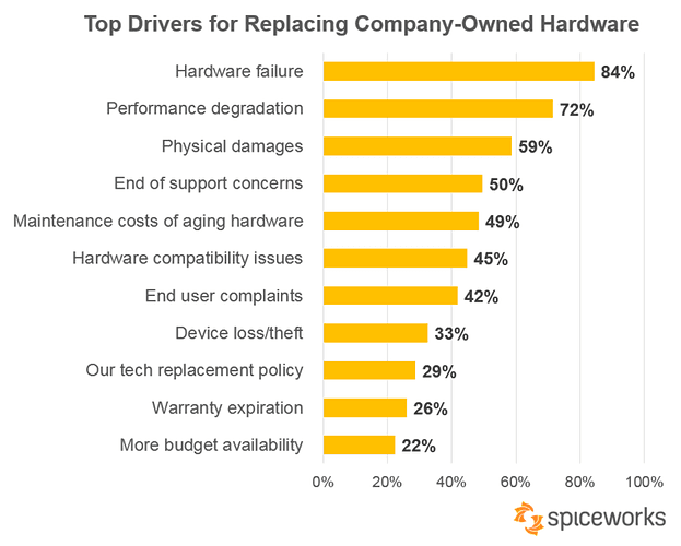 Spiceworks - Top Drivers for Replacing Company-Owned Hardware