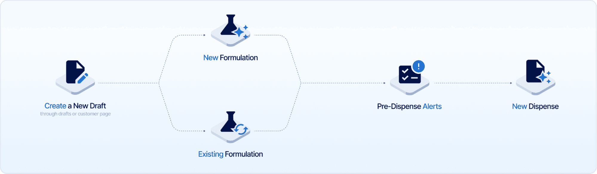 Workflow and drafts5