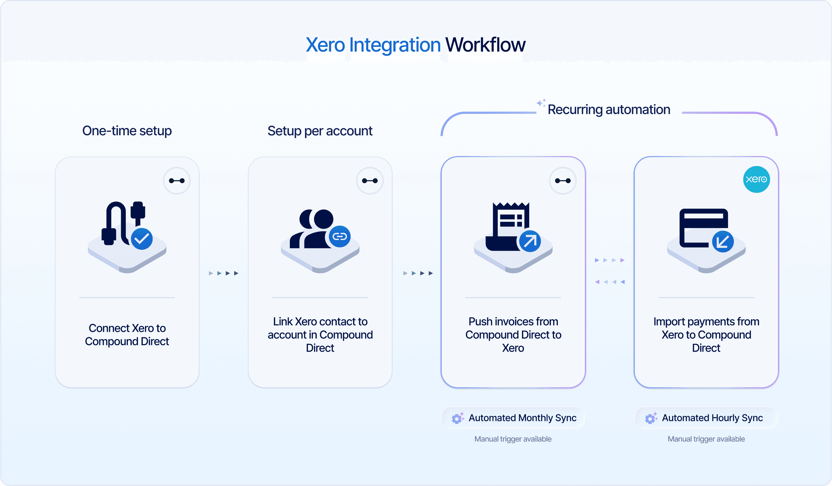 Xero Meets Compound Direct: Syncing invoices and payment workflows ...